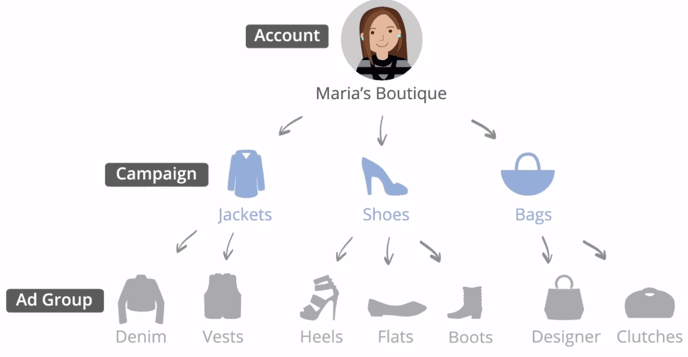 Google adwords advertentiegroepen