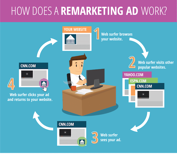 Google remarketing retargetting uitgelegt in infographic