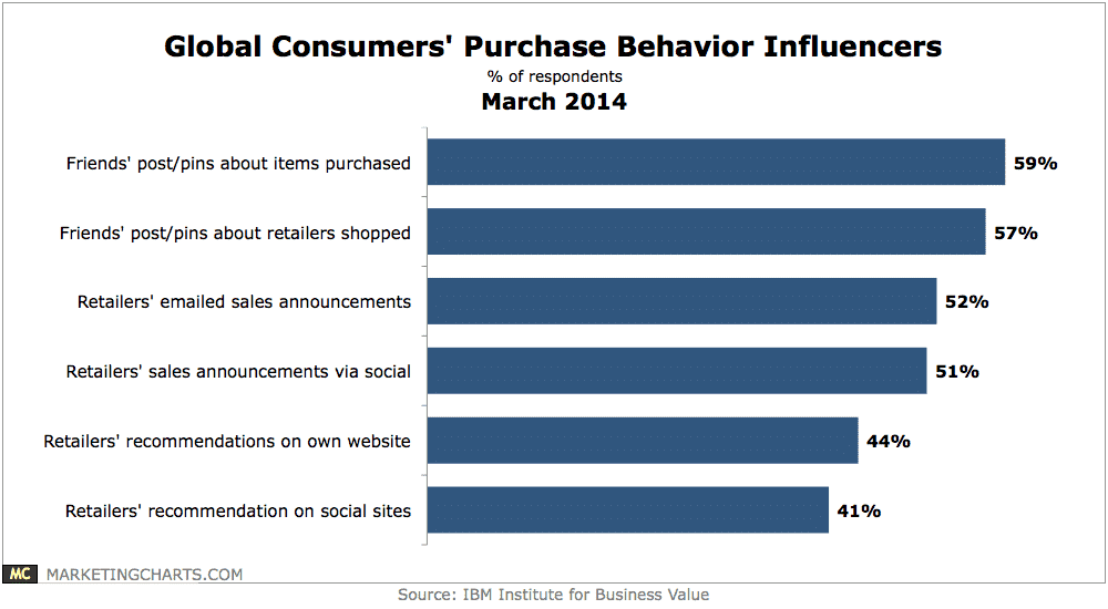 IBM Social Influence Purchase Behaviors 2014