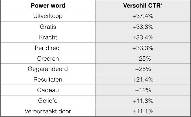 Power woorden CTR