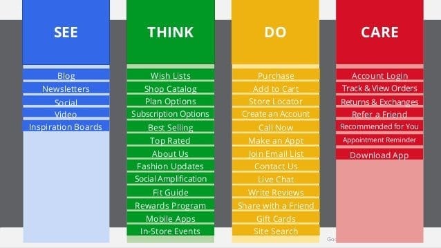 See think do care model google infographic