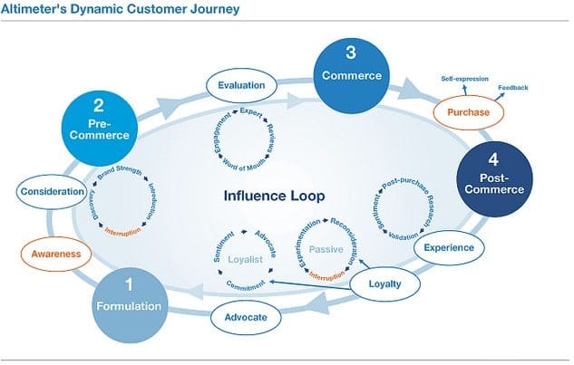 Dynamic customer journey
