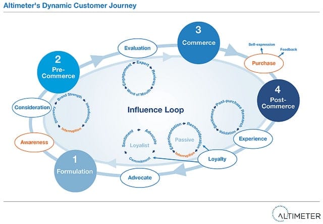 Dynamic customer journey