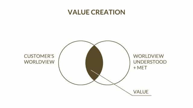 Value-creation-empathy-map