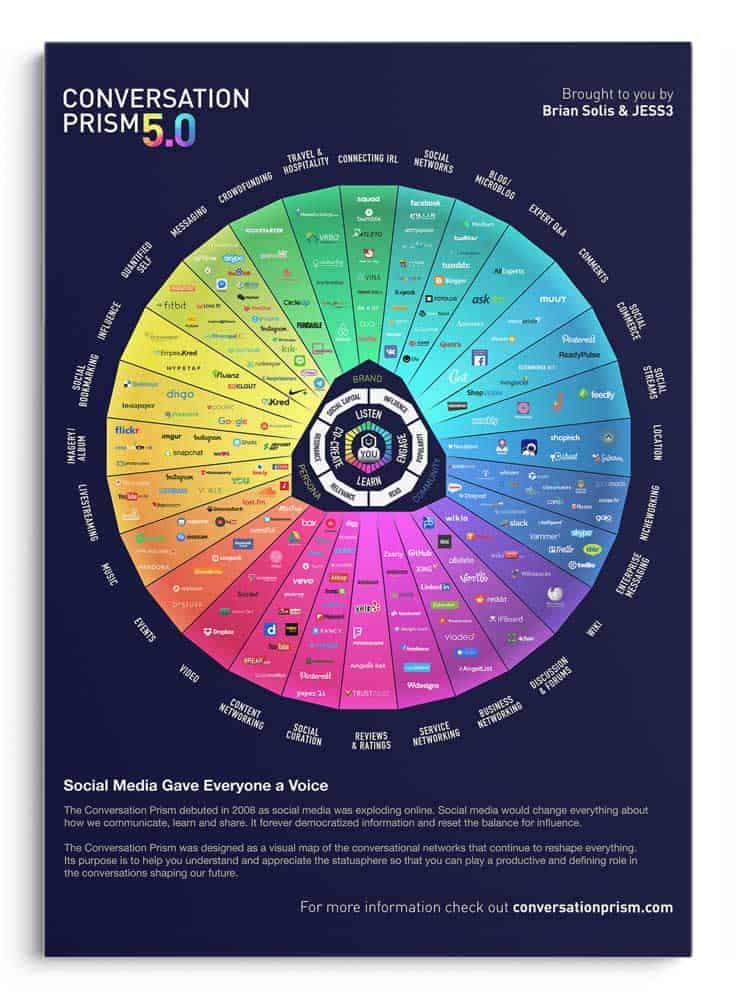 infographic - online adverteren - conversation prism Brian Sollis en JESS3