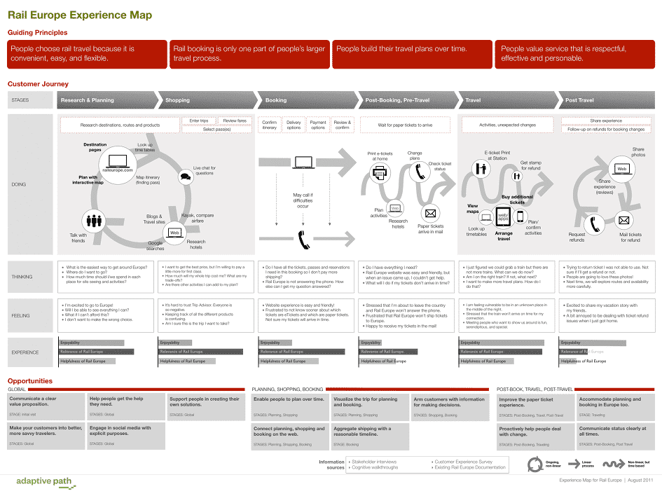 customer journey railroad europe