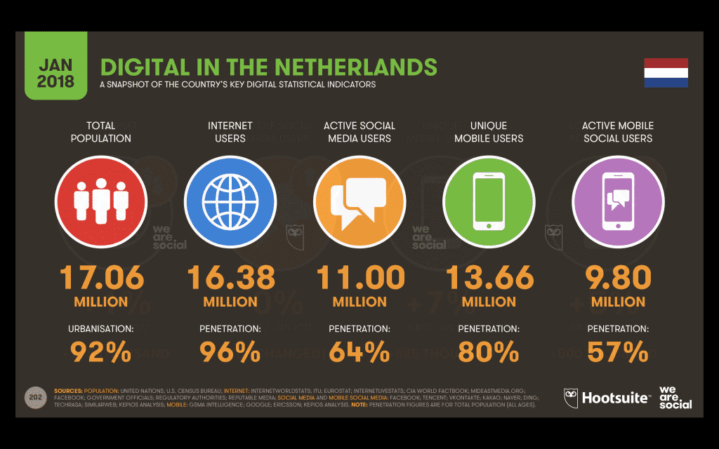 online adverteren - internetgebruikers van nederland