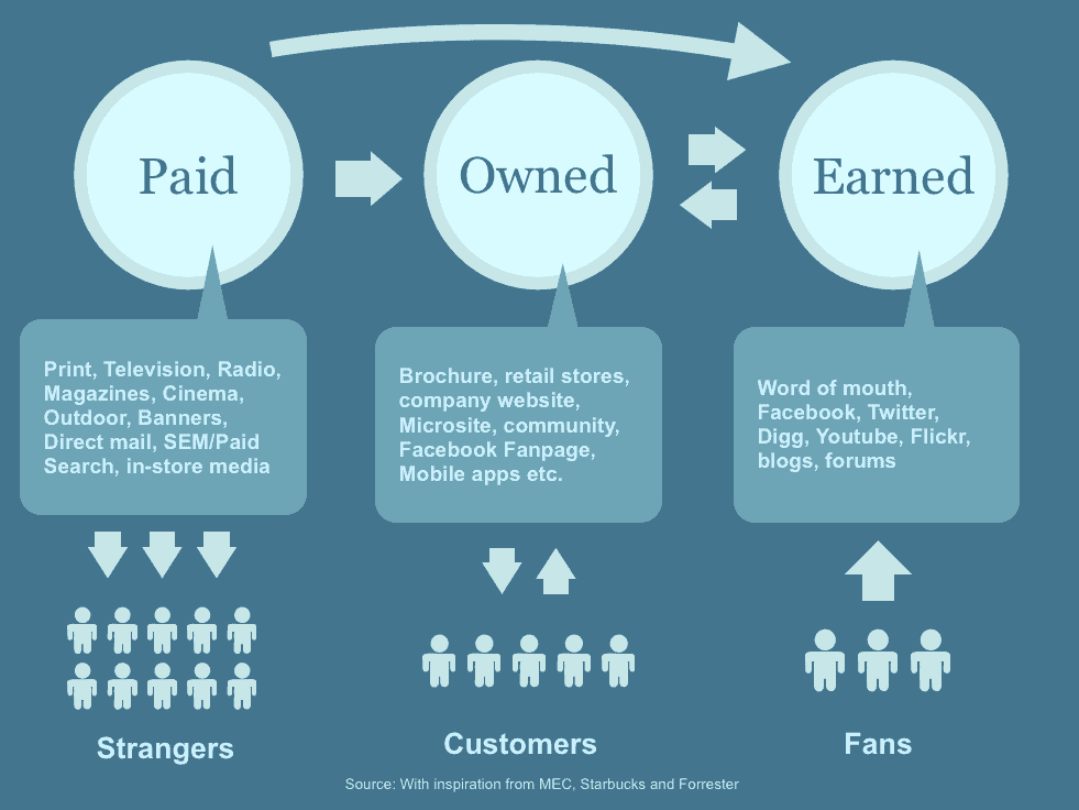 online-marketingstrategie paid ownd earnd media