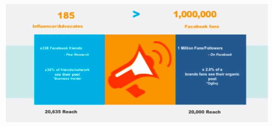 Social-influencers-marketing-voor-groter-bereik