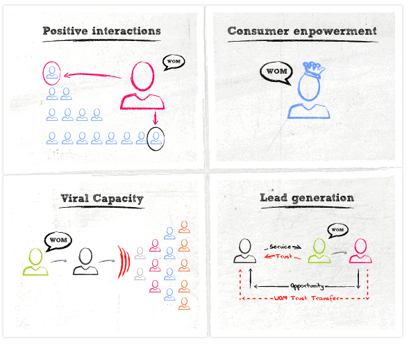 Mond tot mond marketing